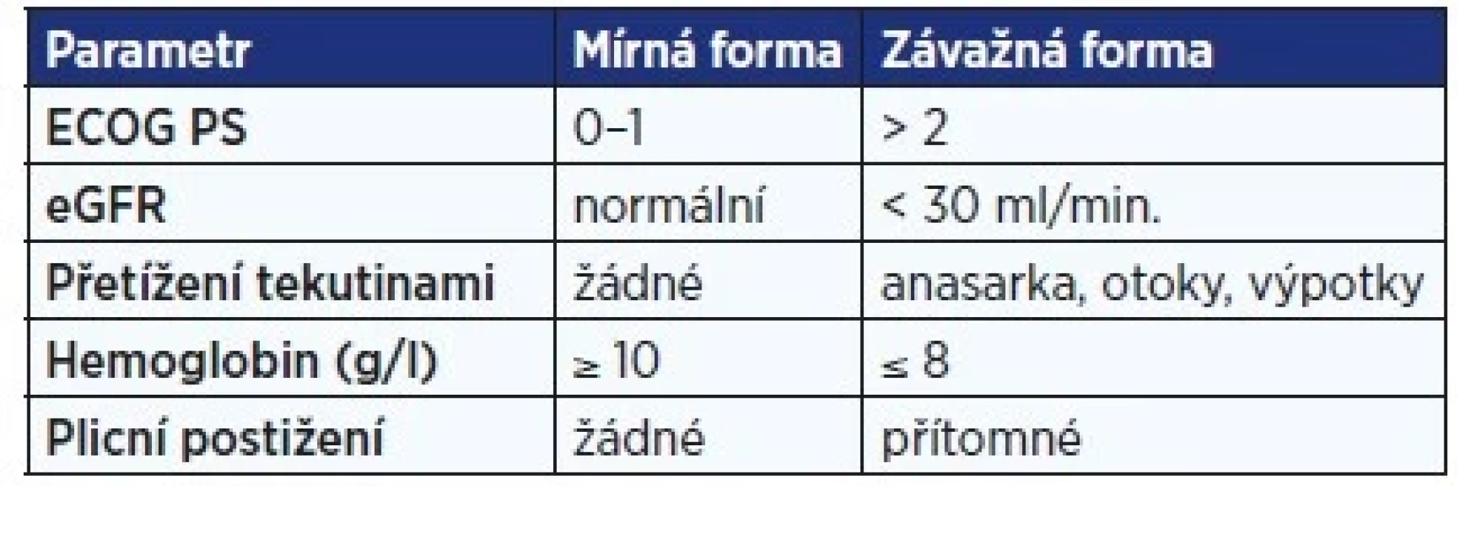 Klasifikace CDCN závažnosti Castlemanovy choroby<br>
(ECOG PS, eGFR) (4)