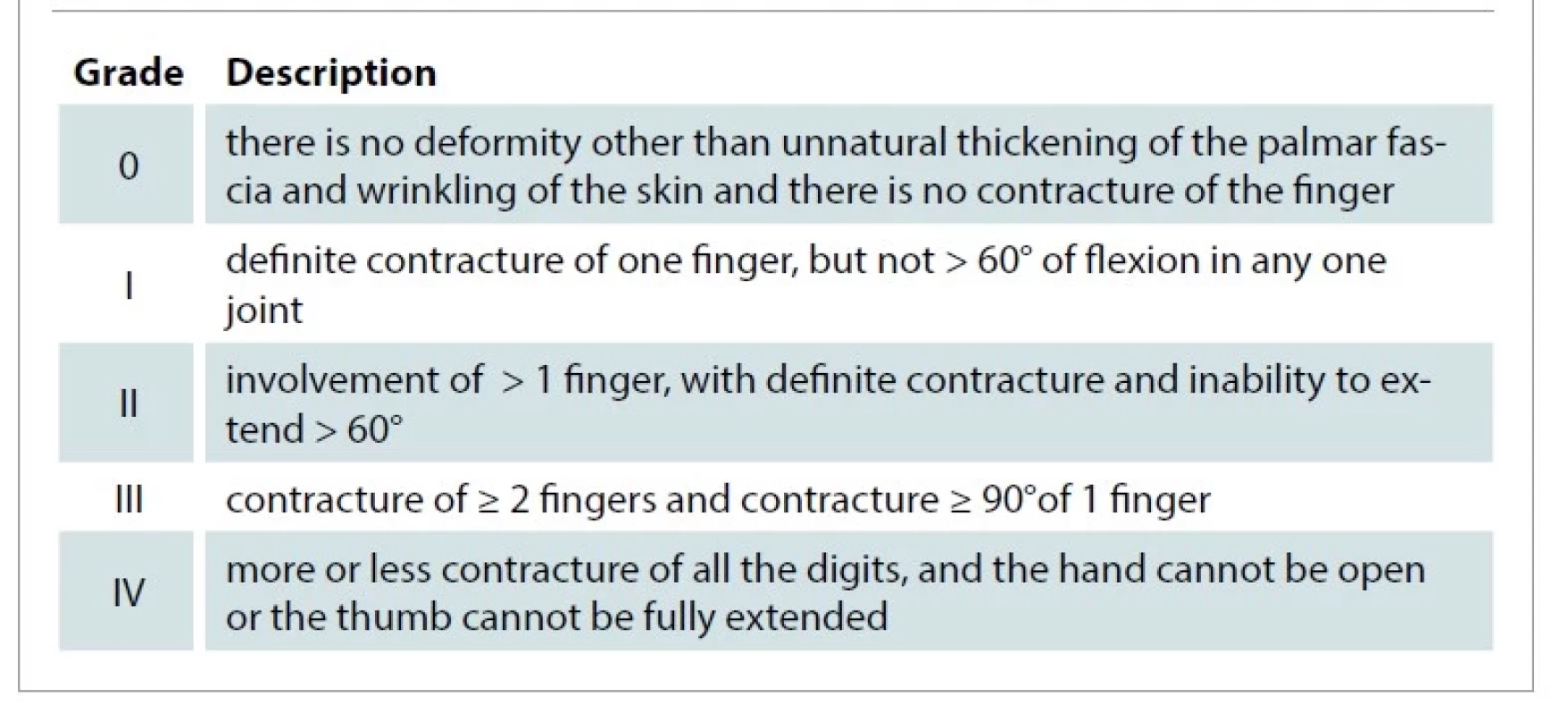 Meyerding classification.