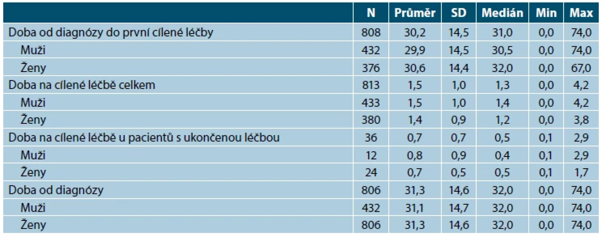 Doba od diagnózy a délka léčby atopické dermatitidy