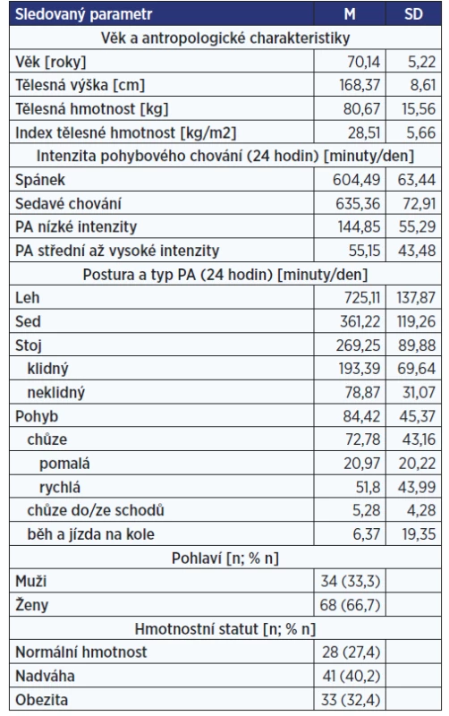 Charakteristika výzkumného souboru (n = 102)