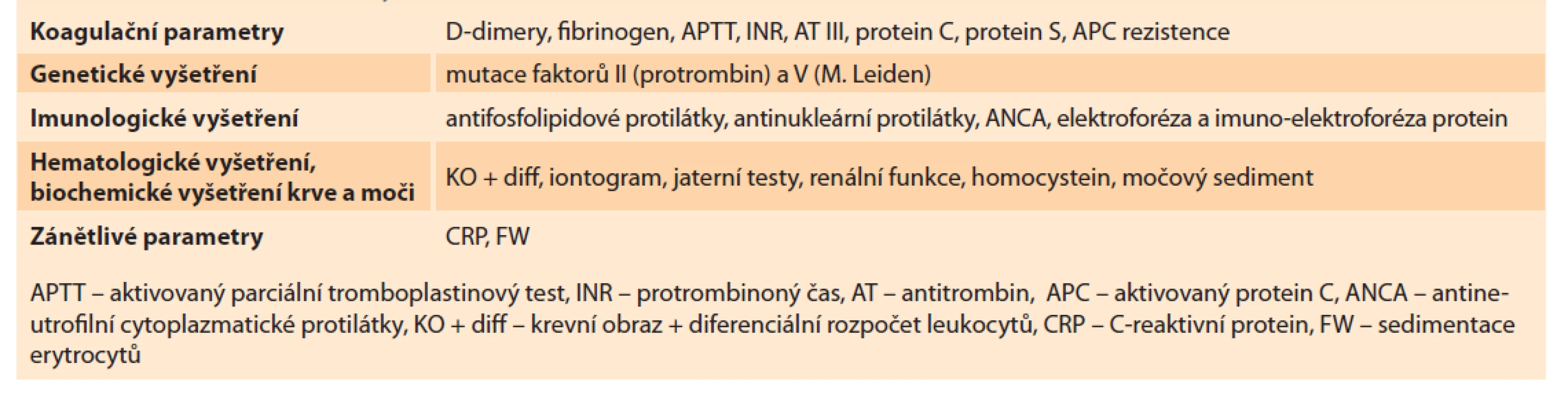Přehled laboratorních vyšetření.<br>
Tab. 2. Overview of laboratory tests.