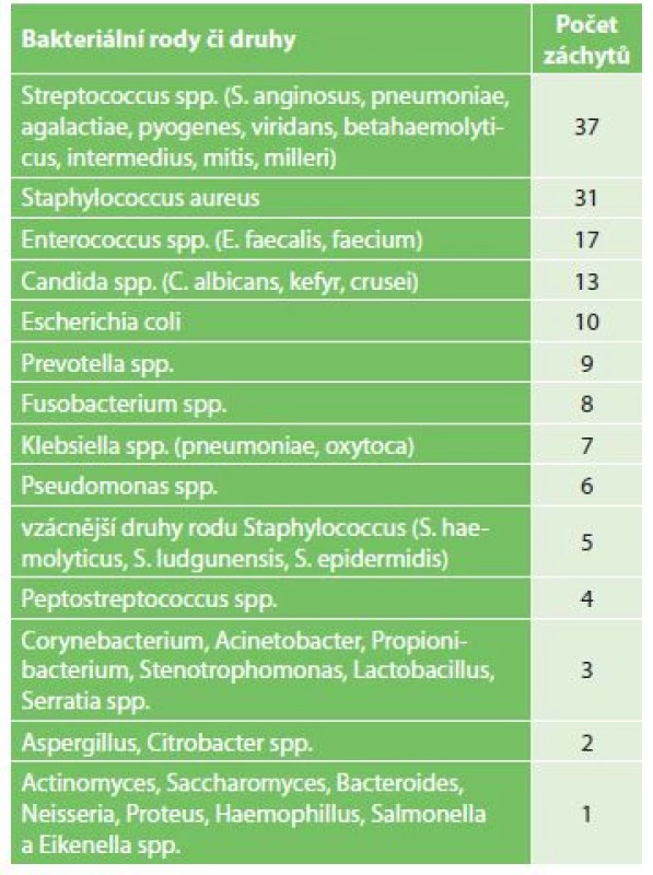 Mikrobi v kultivacích z empyémů<br>
Tab. 1: Microbes in cultures from empyema
