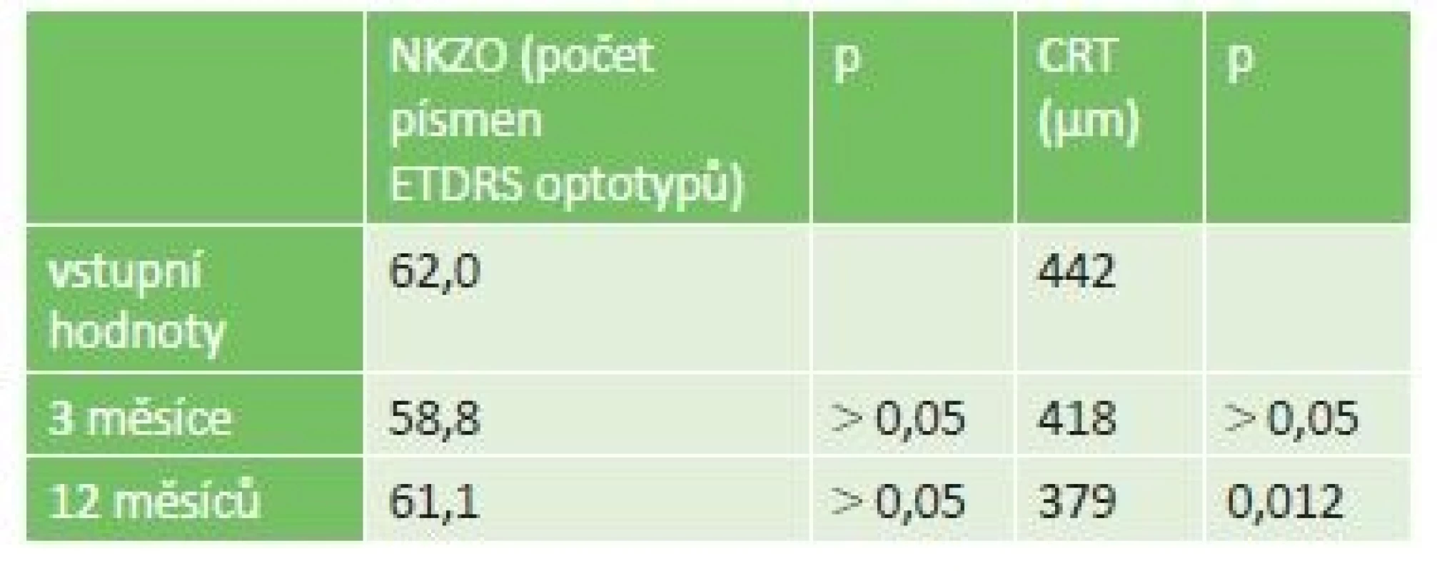 Hodnoty NKZO a CRT v celém souboru léčeném mikropulzním
laserem