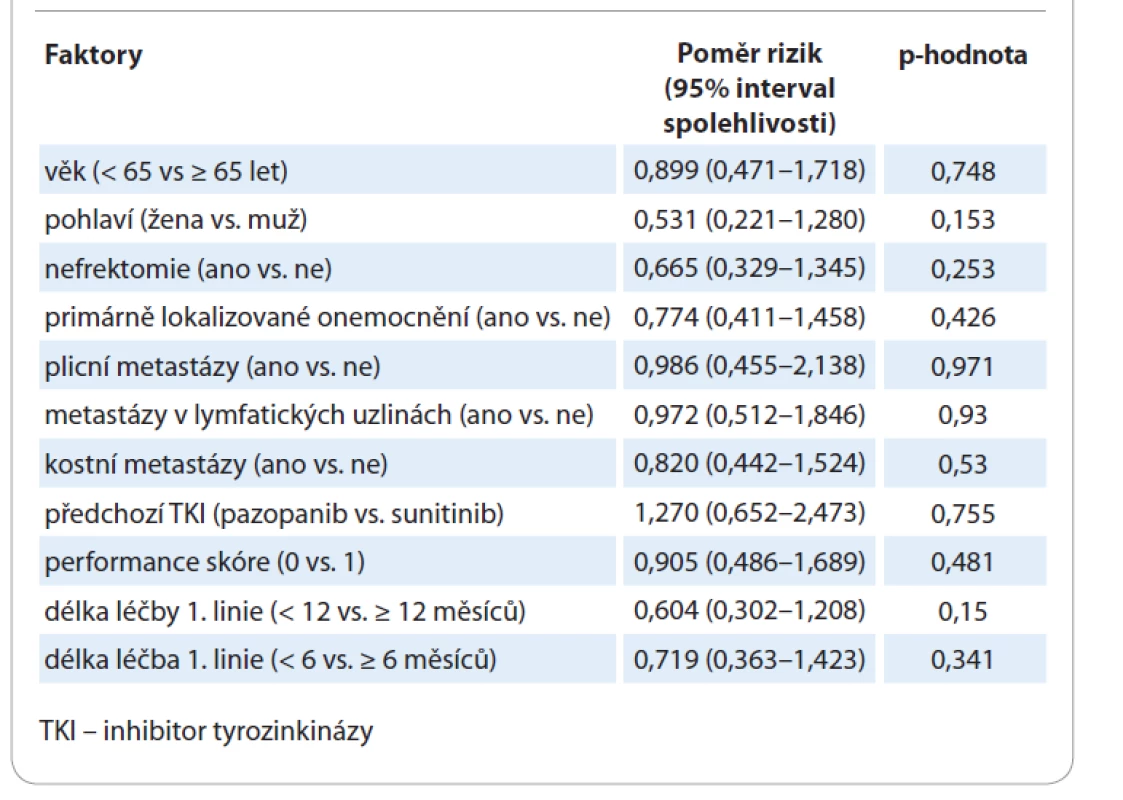 Regresní analýza hodnotící vliv vybraných faktorů na přežití bez známek
progrese.