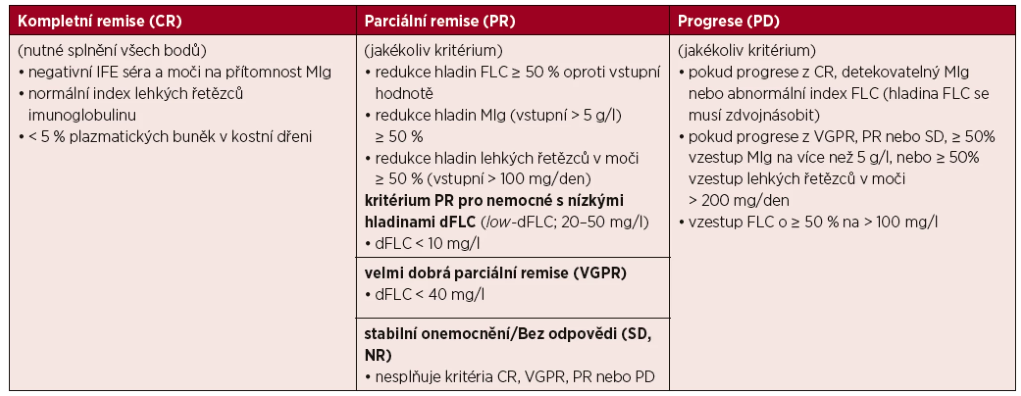 Definice hematologických léčebných odpovědí u pacientů s AL amyloidózou [Gertz, 2005, 2010b; Comenzo, 2012]