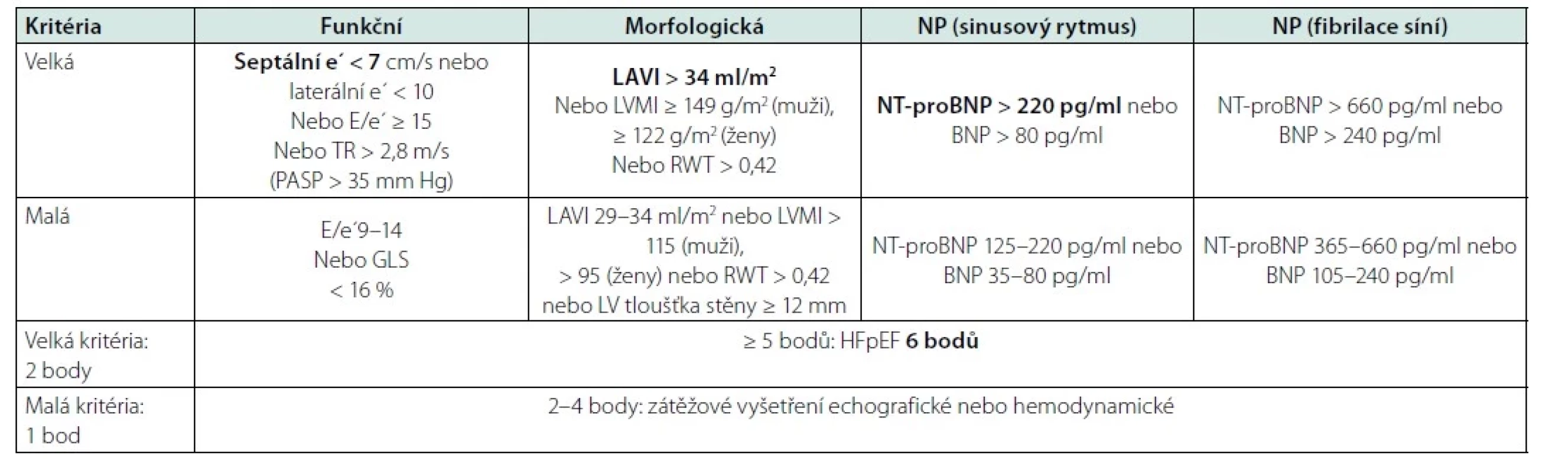 Diagnostická kritéria HFpEF EJHF 2019