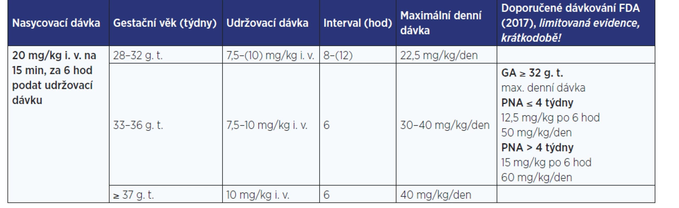 Variabilita dávkování pro paracetamol 10 mg/ml inf. sol. v indikaci akutní pooperační bolesti (obvykle 2–3 dny), antipyretikum,
15–30 min infuze (dle zdrojů: 5–8)