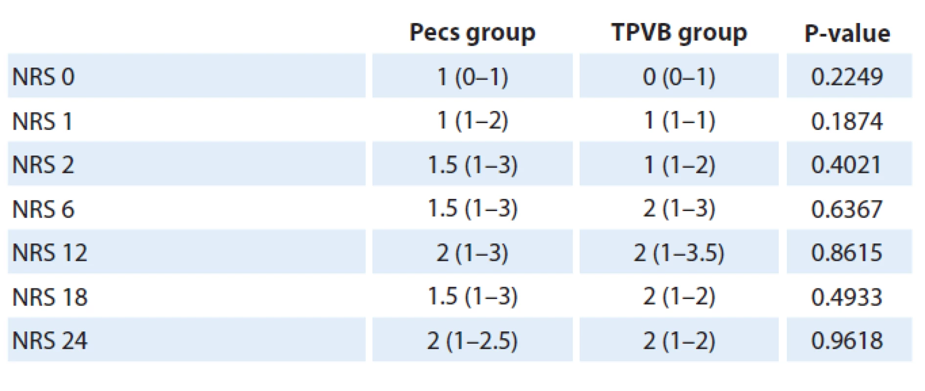 Postoperative pain scores.