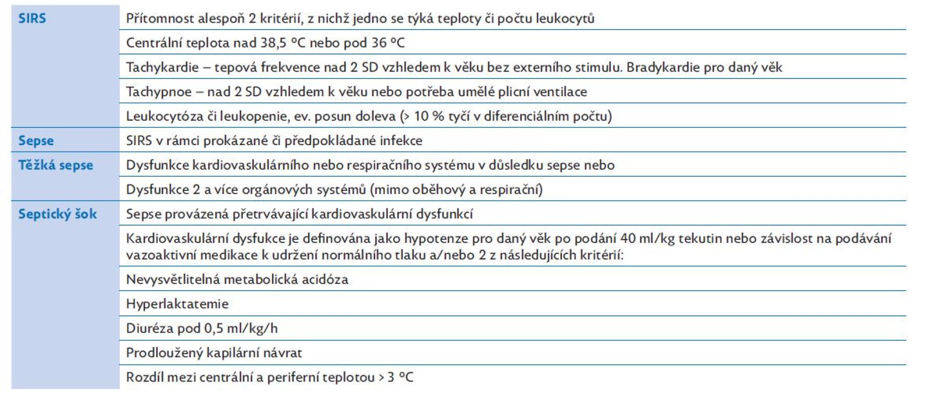 Původní a dosud platná definice SIRS (syndromu systémové zánětlivé odpovědi), sepse, těžké sepse a septického šoku(1)