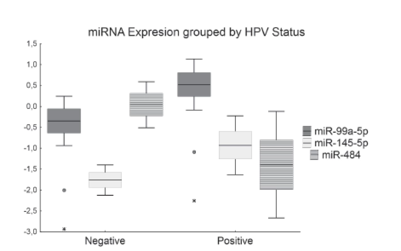 Box plot of relative expression of miR-99a-5p, miR-145-5p and miR-484 grouped by HPV status. Boxes represent
mean ± standard error of the mean and whiskers represent mean ± confidence interval. Outliers are symbolized as dots and
extremes are symbolized as asterisks.