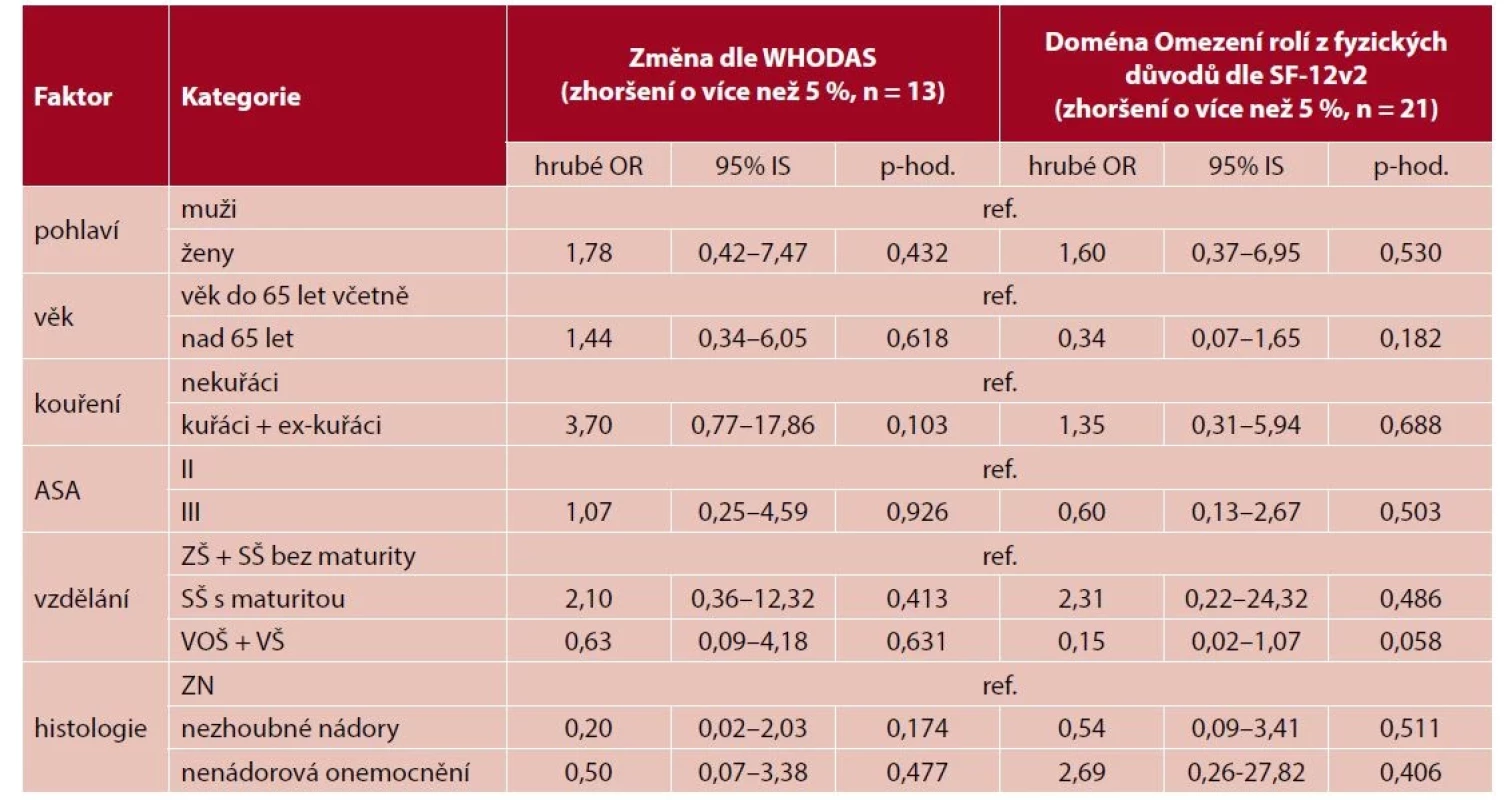 Vliv vybraných faktorů souvisejících se zhoršením kvality života po resekci plic