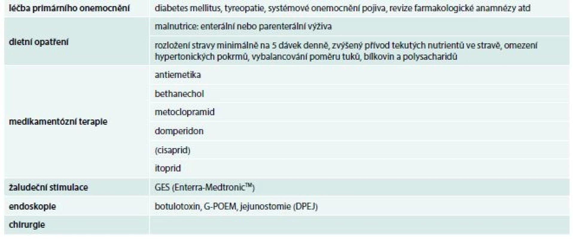 Možnosti léčby poruch evakuace žaludku
