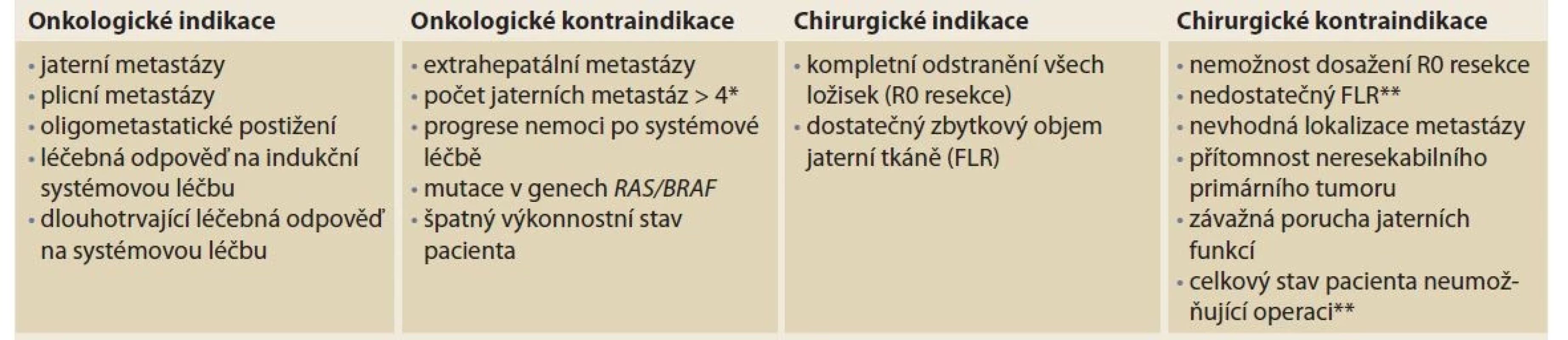 Indikace a kontraindikace operace metastáz CRC.<br>
Tab. 1. Indications and contraindications of CRC metastases surgery.