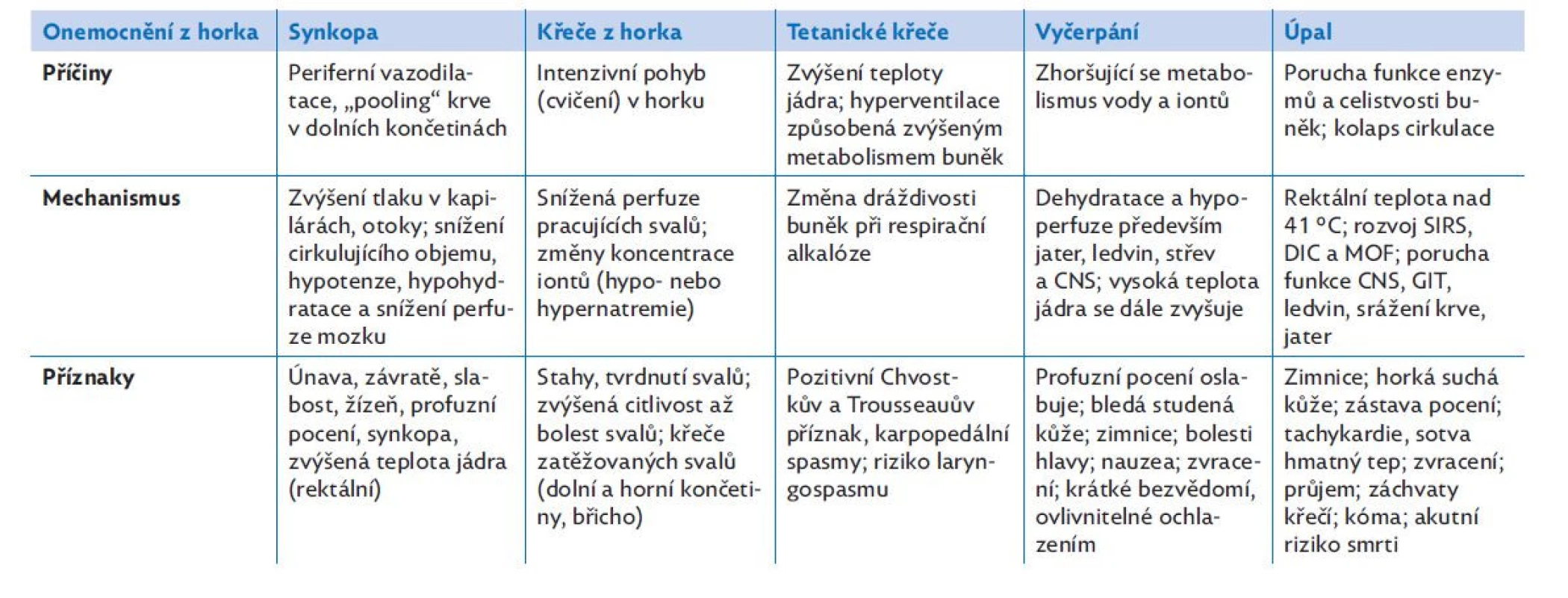 Změny při zvyšující se závažnosti hypertermie, upraveno podle(1)