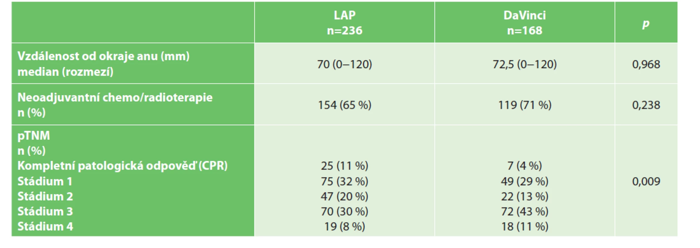 Porovnání jednotlivých sledovaných vstupních parametrů v souboru – charakteristika karcinomu rekta<br>
Tab. 2: Comparison of individual baseline parameters – rectal tumor characteristics