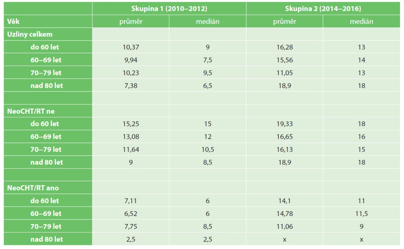 Výtěžnost lymfatických uzlin v jednotlivých věkových kategoriích<br>
Tab. 7. Number of investigated lymph nodes in relationship to age