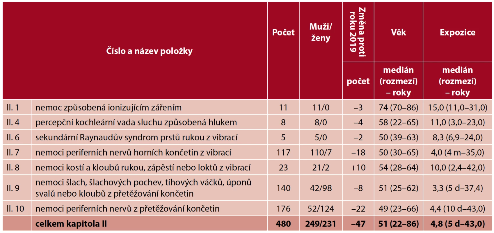 Kapitola II – nemoci z povolání způsobené fyzikálními faktory v roce 2020