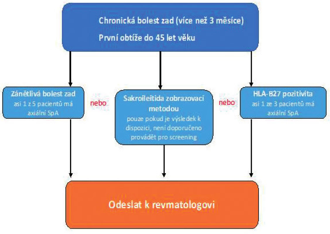 Berlínský referenční algoritmus (upraveno dle Sieper et al. 2005) – Doporučení
k odeslání pacienta s podezřením na axiální spondyloartritidy k revmatologickému
vyšetření