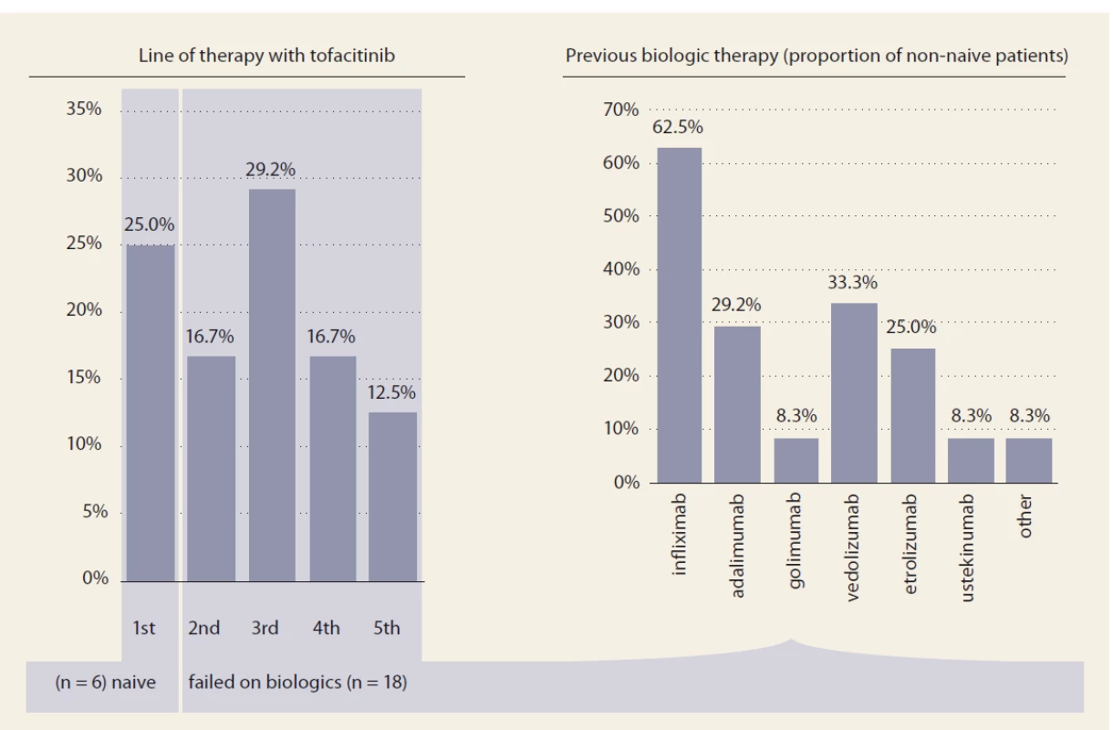 Previous biologic therapy.<br>
Obr. 1. Biologická léčba v minulosti.