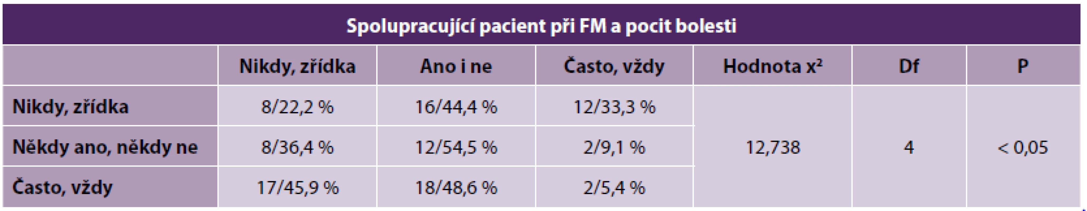 Manipulace se spolupracujícím pacientem a pocit bolesti