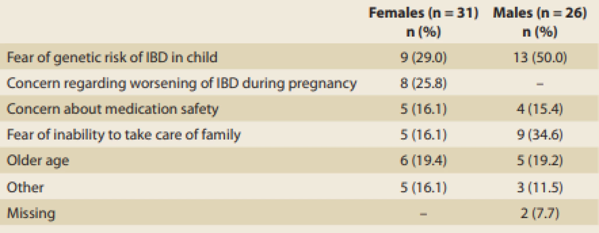 Reason for voluntary childlessness in patients with infl ammatory bowel disease (IBD).
Tab. 5. Důvody dobrovolné bezdětnosti u pacientů s idiopatickými střevními záněty (IBD).