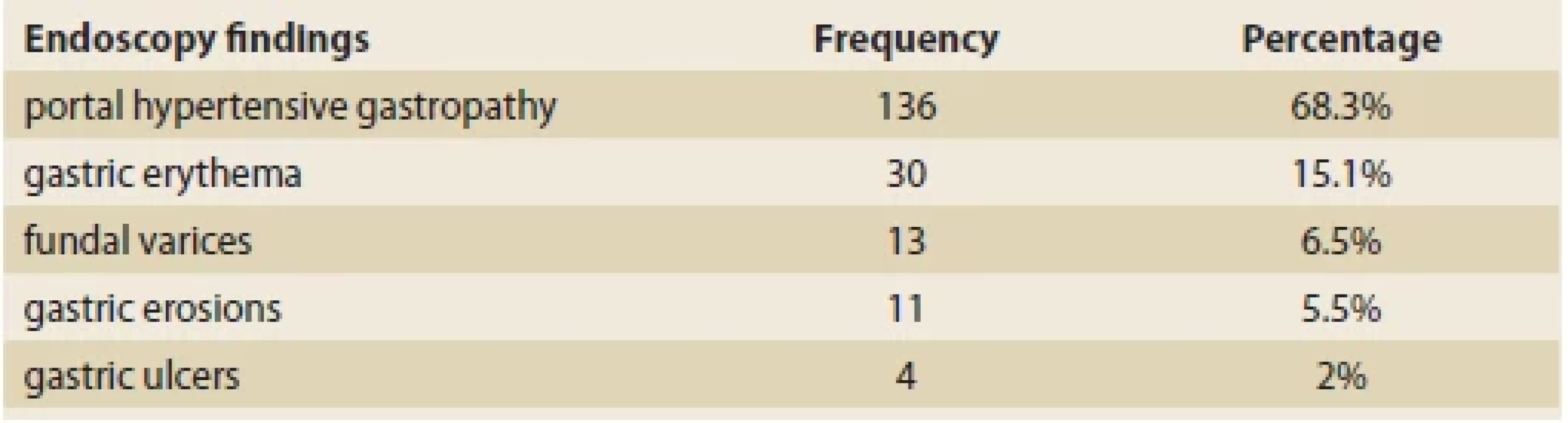 Endoscopy fi ndings in patients. <br>
Tab. 5. Endoskopické nálezy pacientů.