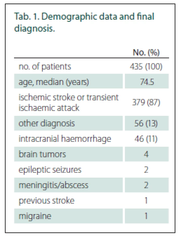 Demographic data and final
diagnosis.