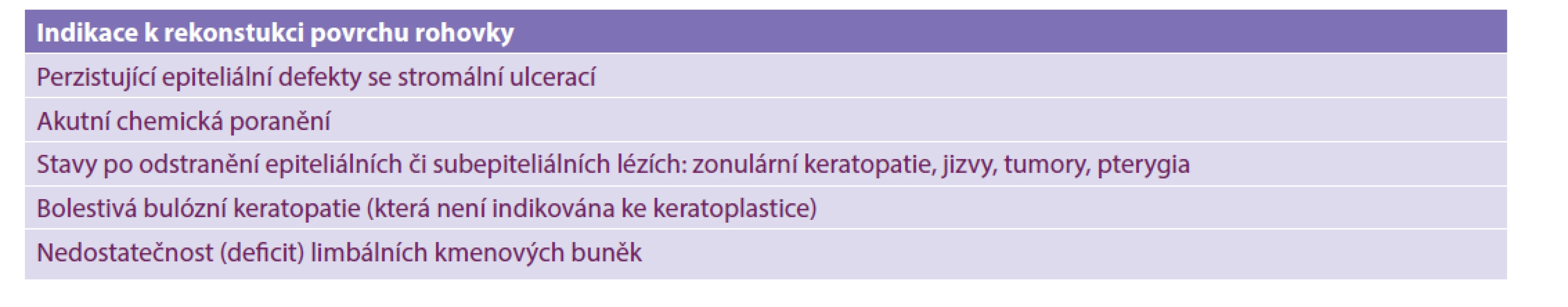 Indikace k rekonstrukci povrchu rohovky [8]