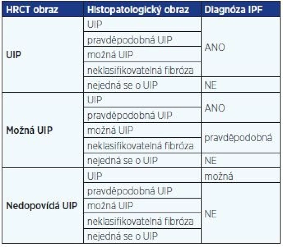 Specifické kombinace HRCT a histopatologického nálezu