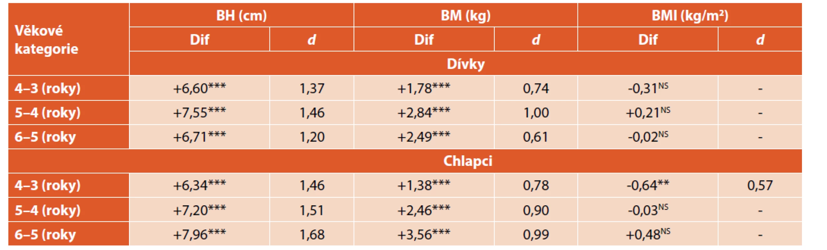 Rozdíly v antropometrických parametrech v závislosti na věku.