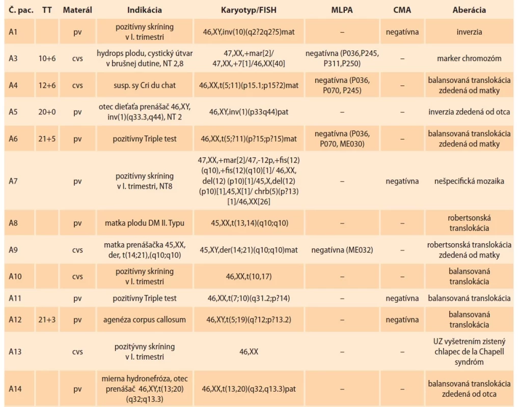Zistené štruktúrne aberácie u 13 plodov. Aberácie zistené cytogenetickým hodnotením karyotypu.<br>
Tab. 2. Structural aberrations detected in 13 fetuses. Aberrations detected by cytogenetic evaluation of karyotype.
