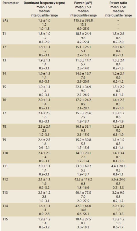 Electrogastrography in 33 patients with systemic sclerosis.<br>
Elektrogastrografie u 33 pacientů se systémovou sklerodermií.