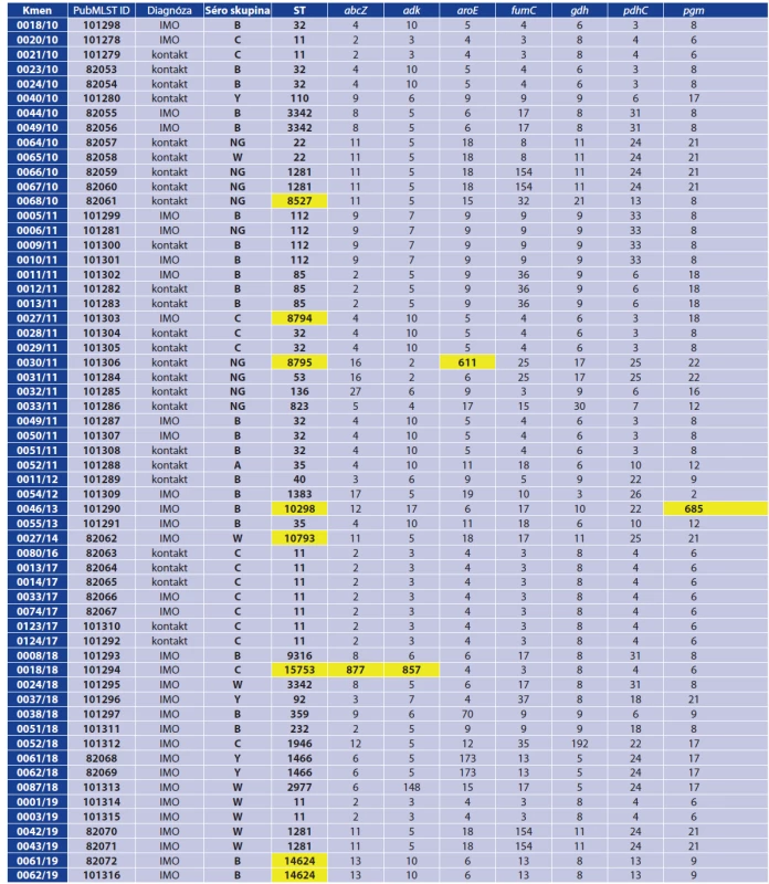 Molekulární charakterizace 59 izolátů N. meningitidis, 2010–2019, Česká republika<br>
Table 2. Molecular characterization of 59 N. meningitidis isolates, 2010–2019, Czech Republic