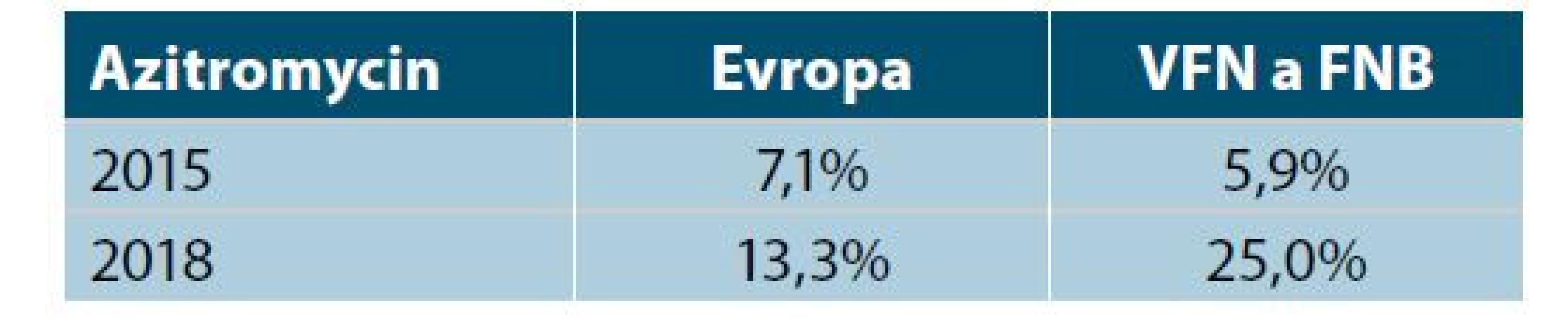 Vývoj antibiotické rezistence NG na azitromycin
v Evropě v porovnání s VFN a FNB