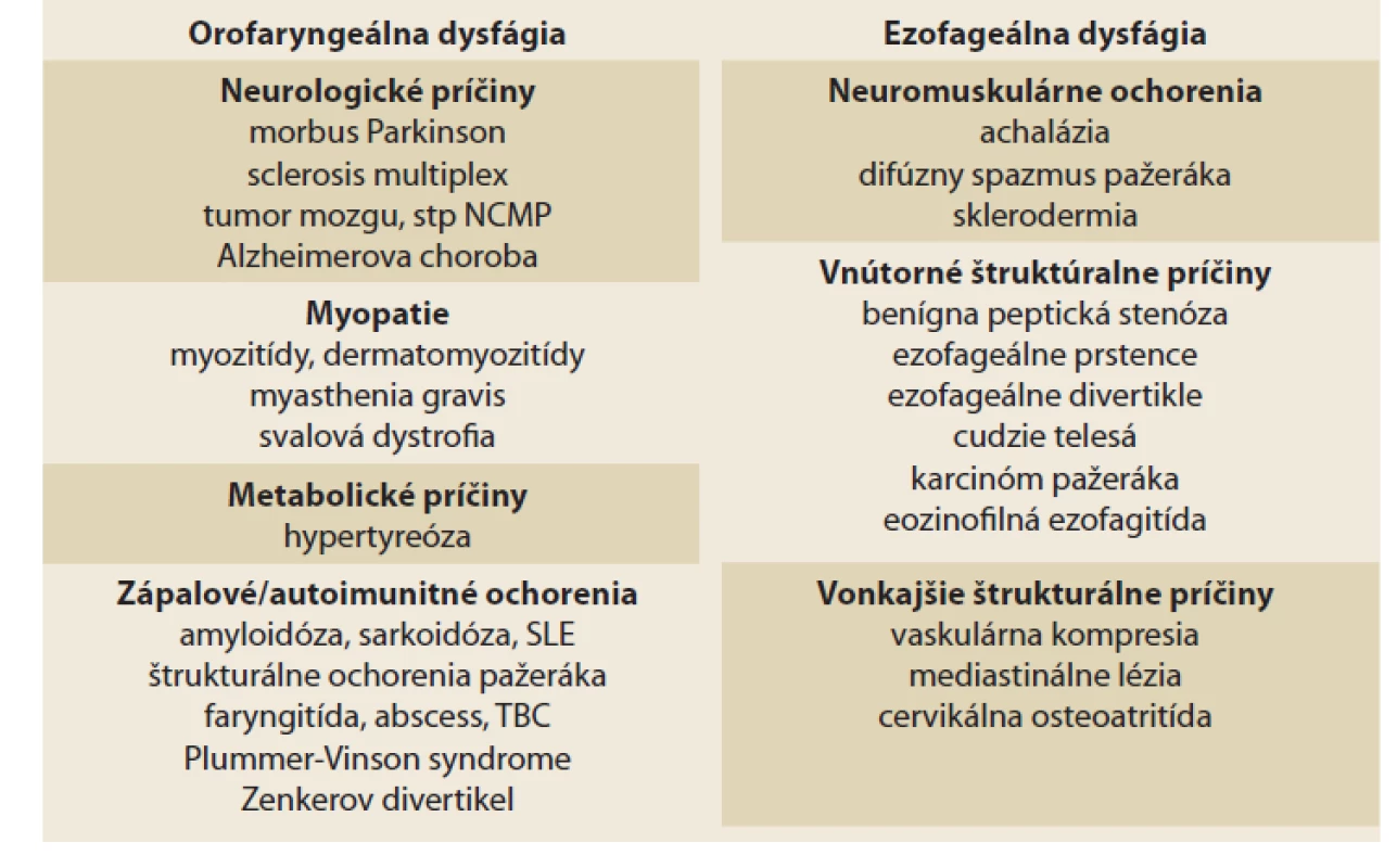 Príčiny dysfágie.<br>
Tab. 1. Causes of dysphagia.
