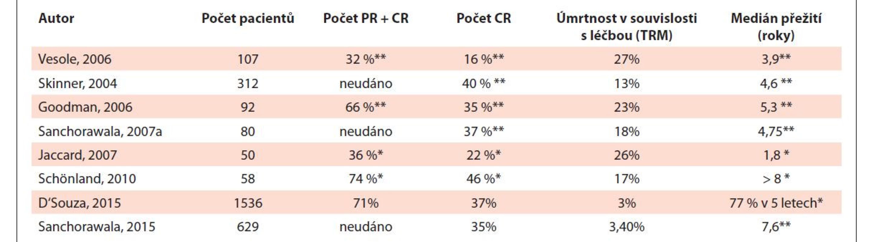 Výsledky multicentrických a velkých unicentrických studií popisujících výsledky vysokodávkované
chemoterapie u pacientů s AL amyloidózou.