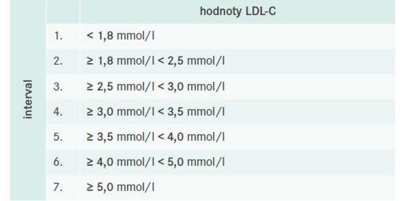 Rozdelenie pacientov podľa hodnôt LDL-C na
hodnotové intervaly