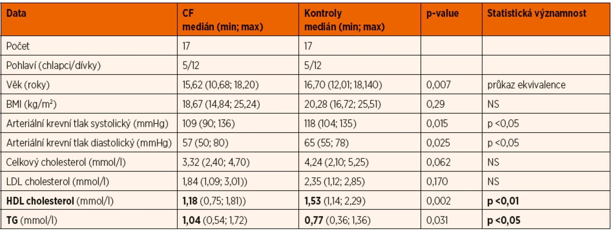 Demografická data.