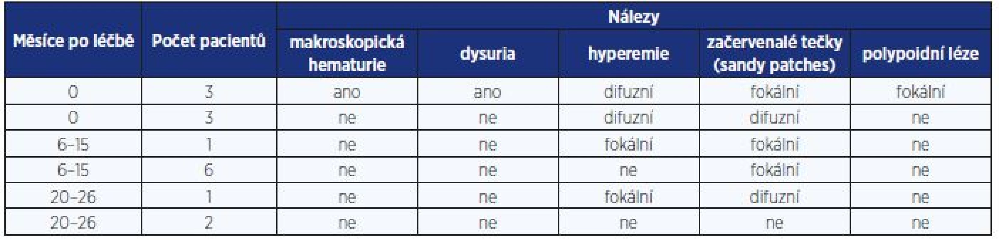 Endoskopické nálezy na močovém měchýři u infekce <i>Schistosoma haematobium</i> před léčbou a po léčbě 2 dávkami prazikvantelu