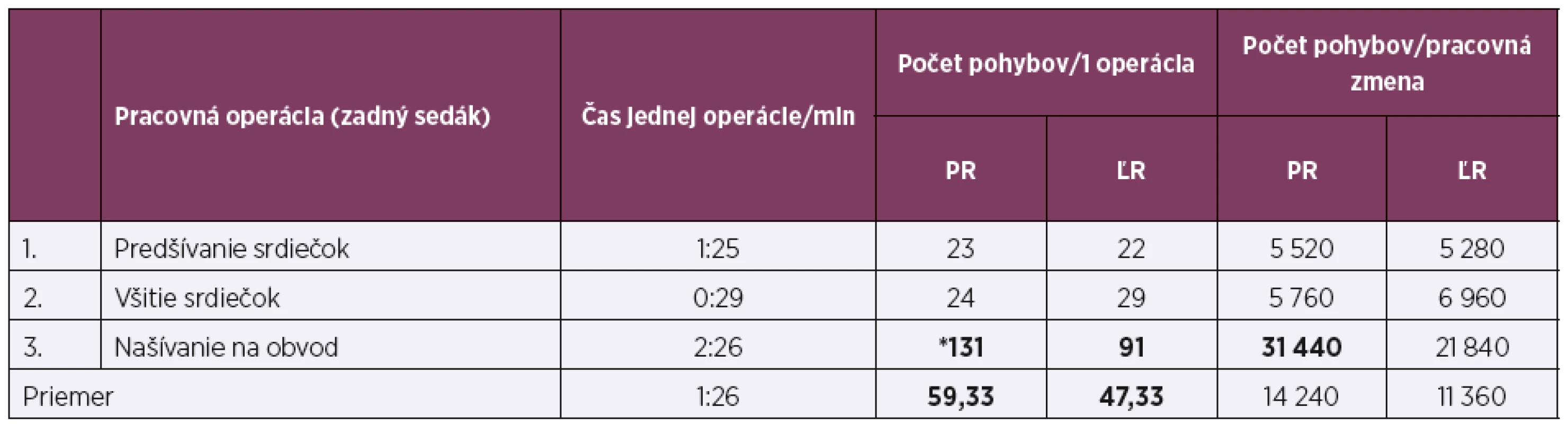 Toyota Avensis (zadný sedák) – šička č. 2