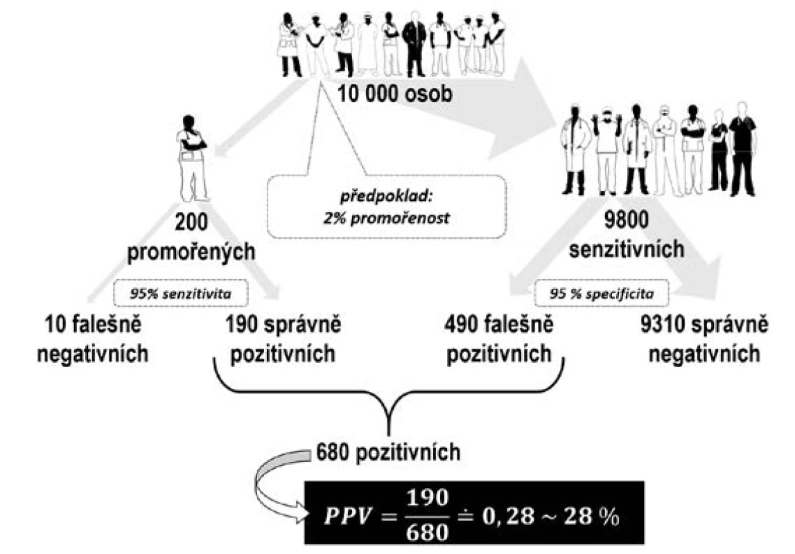 Stanovení pozitivní prediktivní hodnoty testování populace s 2% promořeností (ilustrace: Halina Šimková)<br>
Pozn.: PPV – pozitivní prediktivní hodnota
