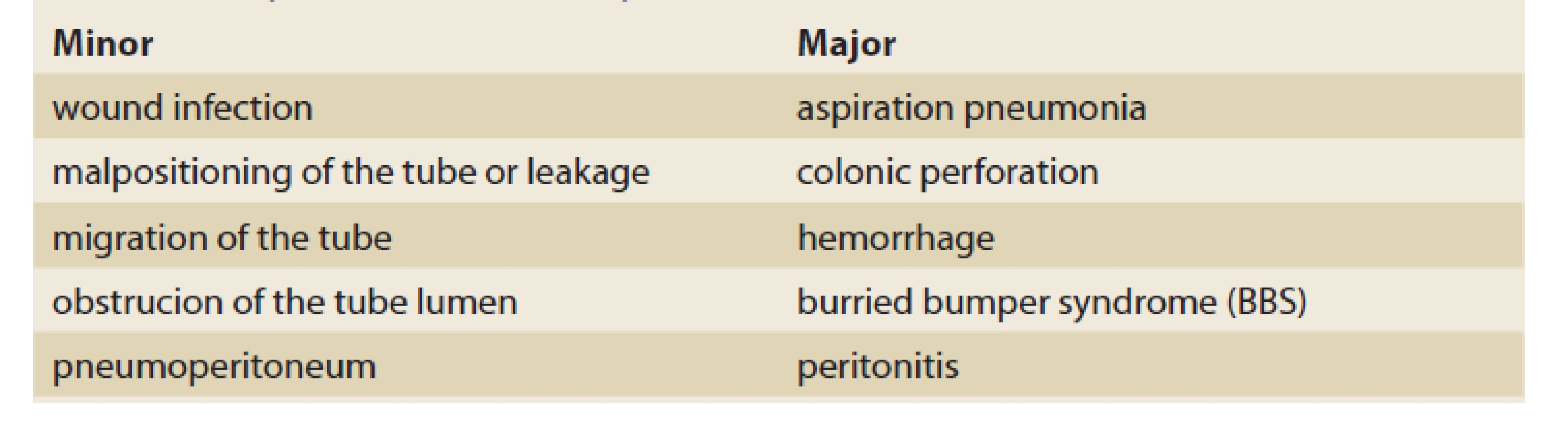 Complications of PEG/PEG-J according to severity [8].<br>
Tab. 1. Komplikácie PEG/PEG-J podľa závažnosti [8].