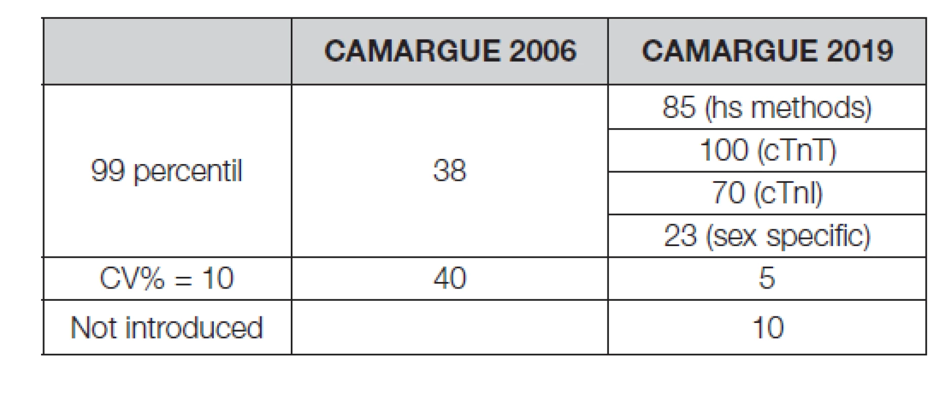 Cut-off values and their definition