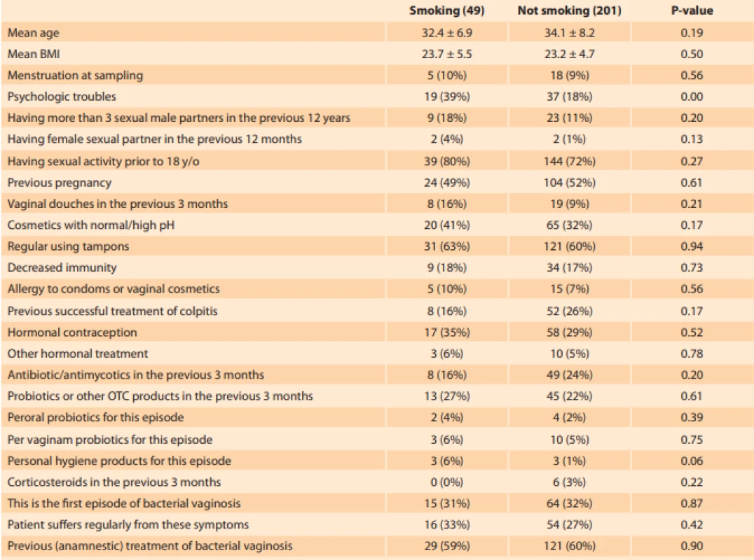 Characteristics of smokers and non-smoker attending out-patient gynaecology for vulvovaginal discomfort.
The diff erences were tested via Chi2 or t-tests. The smokers suff ered more frequently from self-reported psychologic difficulties. 
The remaining overall characteristics are balanced.<br>
Tab. 1. Charakteristiky pacientek kuřaček a nekuřaček navštěvujících ambulantní gynekologické ordinace z důvodu vulvovaginálního diskomfortu. 
Rozdíly byly testovány pomocí Chí kvadrát testu. Kuřačky reportovaly častěji psychologické obtíže, zbývající charakteristiky byly 
vyvážené.