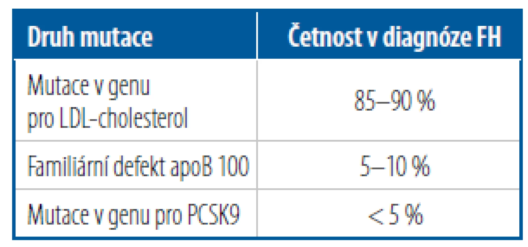Nejčastější genetické poruchy u FH <br>
[Upraveno podle 16, 18]