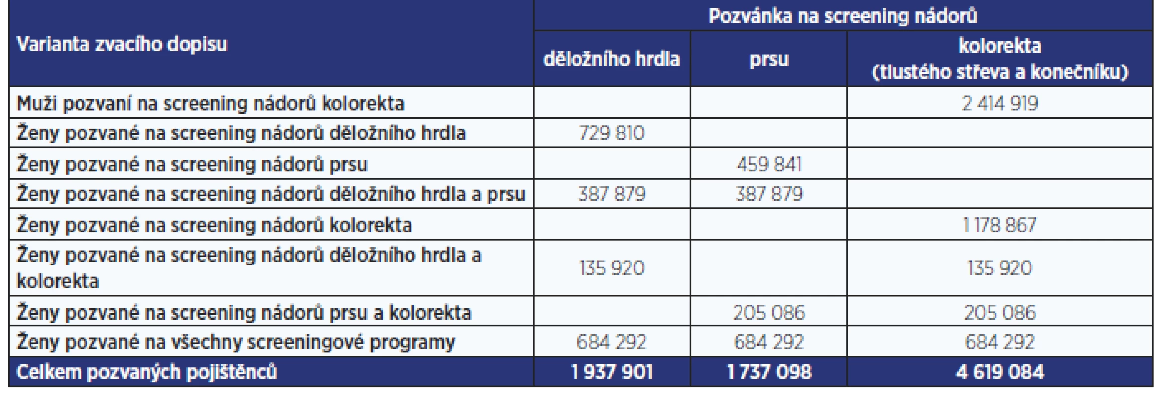 Počty zaslaných pozvánek na jednotlivé screeningové programy během ledna 2014 až prosince 2017 dle varianty zvacího dopisu
