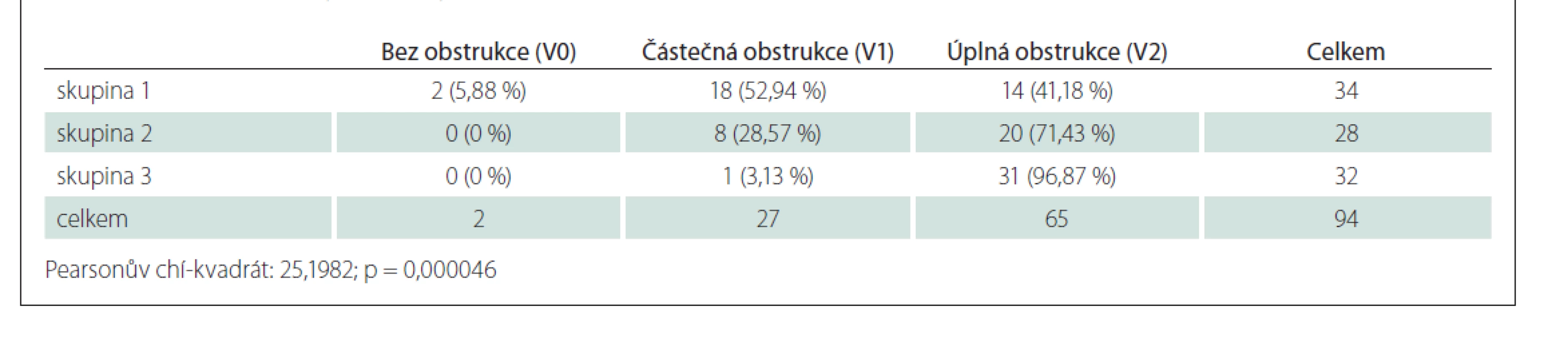 Procentuální podíly u skupiny – měkké patro (V – velum).