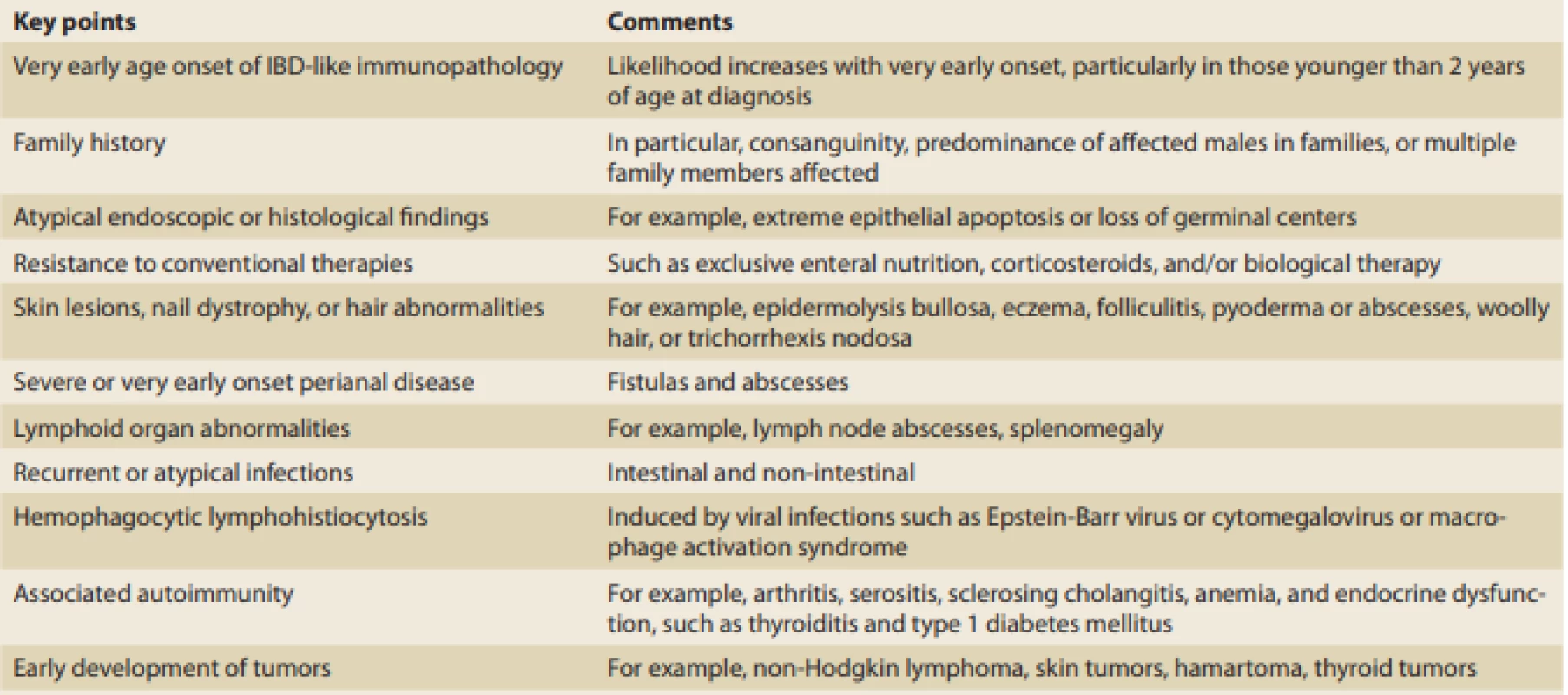 Warning signs for suspecting monogenic IBD [4].<br>
Tab. 2. Varovné příznaky vedoucí k podezření na monogenní IBD.