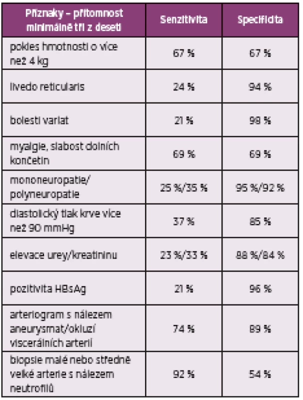 Klasifikační kritéria PAN ACR 1990 (upraveno dle
Lightfoot et al. (5))