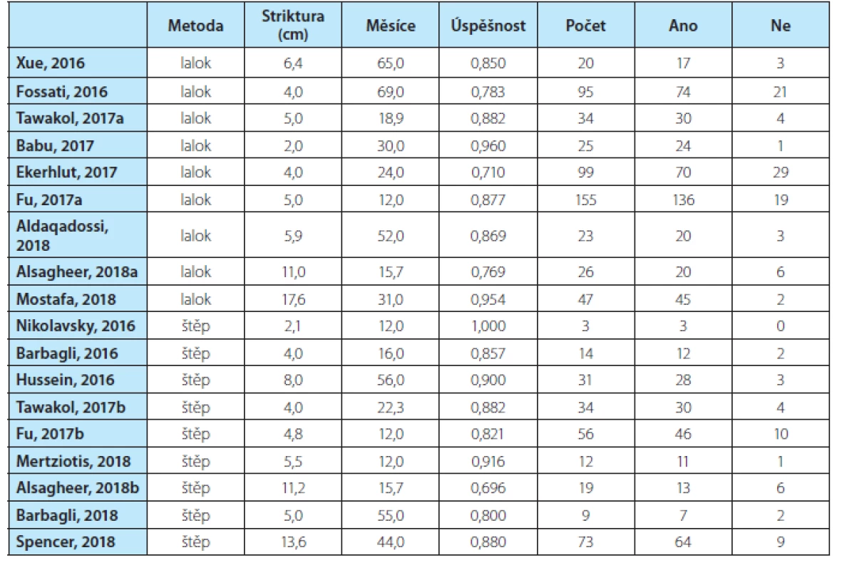 Přehled dat pro statistické zpracování<br>
Tab. 3. Overview of data for statistical processing